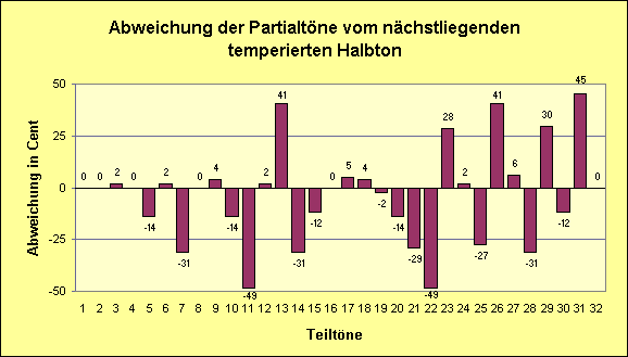Abweichung der Partialtöne vom nächstliegenden temperierten Halbton