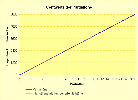 Centwerte der Partialtöne