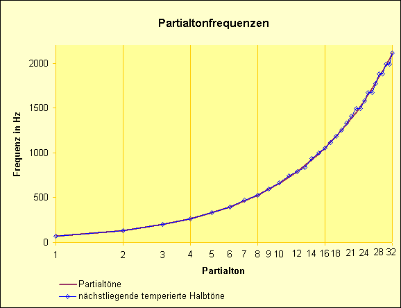 Die ersten 32 Partialtonfrequenzen des Tons C (66 Hz)