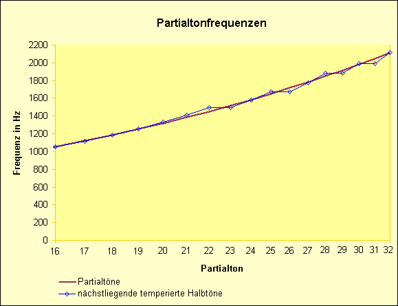 Die Frequenzen der Partialtöne 16 bis 32 des Tons C (66 Hz)
