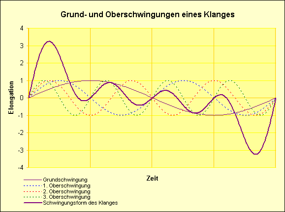 Grund- und Oberschwingungen eines Klanges